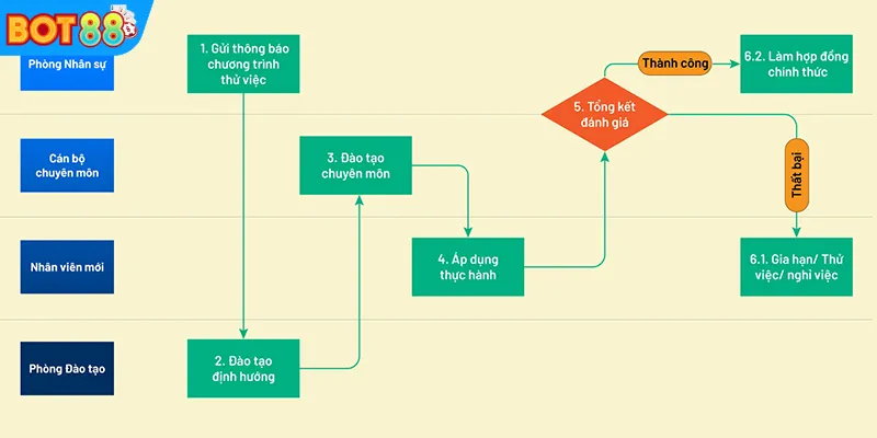 Tuyển dụng BOT88 online với biểu mẫu đăng ký nhanh